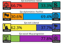 Ejes políticos